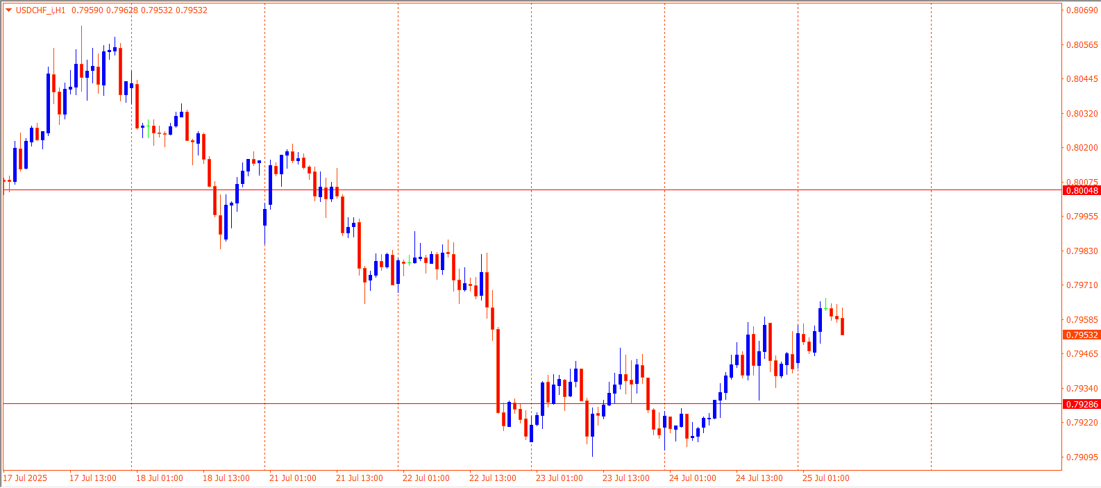 USDCHF